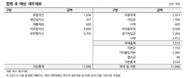 최대주주 합병 평택에너지앤파워 채무부담 상승...등급전망 하향