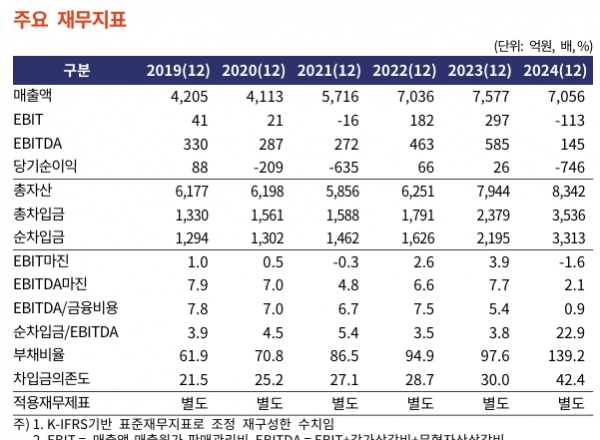동희산업, 매출 역성장 -6.9%...당기순손실 746억원