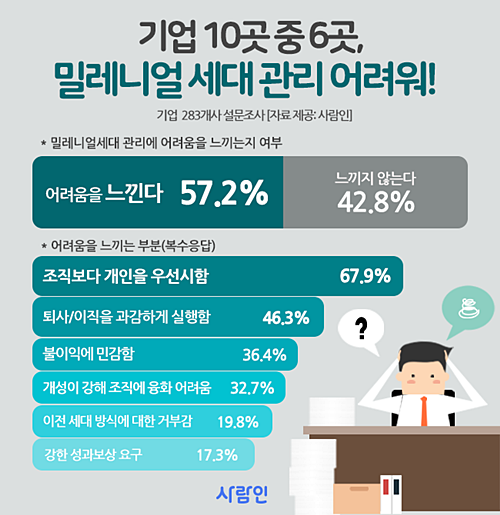 기업 10곳 중 6곳 밀레니얼 직원 관리 어려워...대략난감 1위는