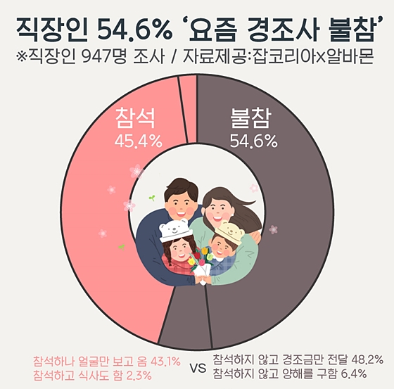 직장인 54.6% 요즘 경조사 불참...이유는 코로나19 우려