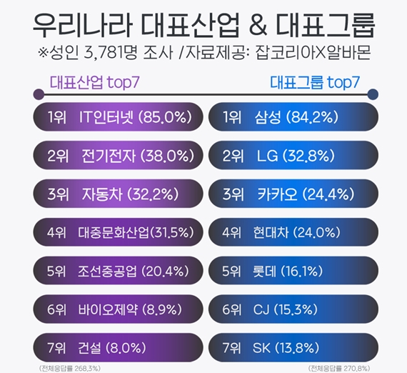우리나라 대표그룹 삼성·간판산업 IT...3년 연속