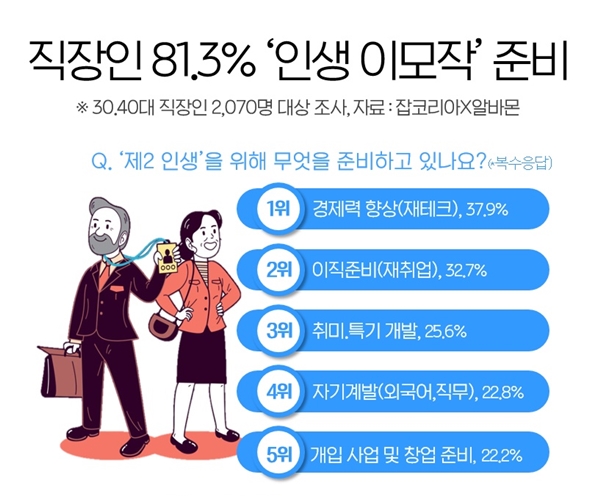 직장인 81.3% 인생 이모작 준비 중...1위 재테크