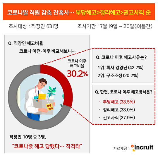 코로나發 인력감축 찐현실...대기업 권고사직·中企 정리해고