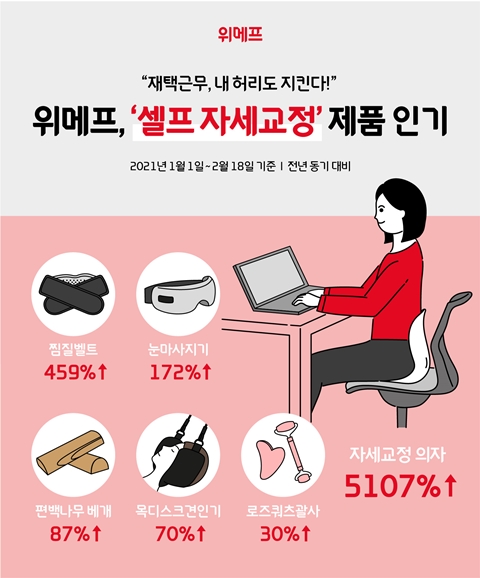 위메프, 셀프 자세교정 제품 인기...재택근무·홈스쿨링 여파