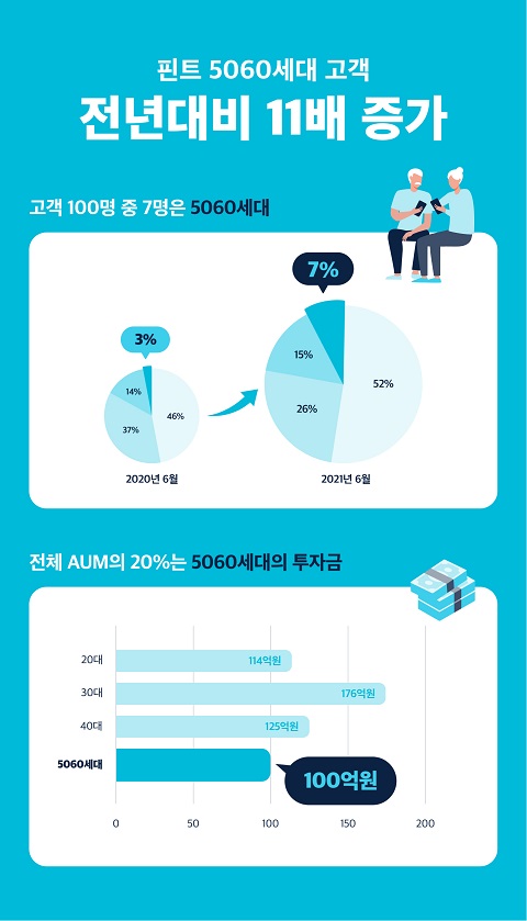 핀트, 5060세대 고객 11배↑....명절 기간 내 가입 건수 150% 늘어