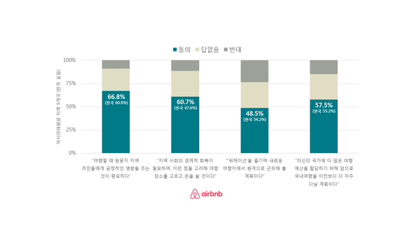 에어비앤비, 가치지향 여행 확산…지역사회 경제·사회적 기회↑