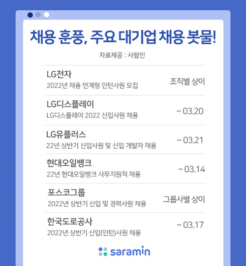 LG전자·포스코·도로공사·현대오일뱅크...대기업 채용 훈풍