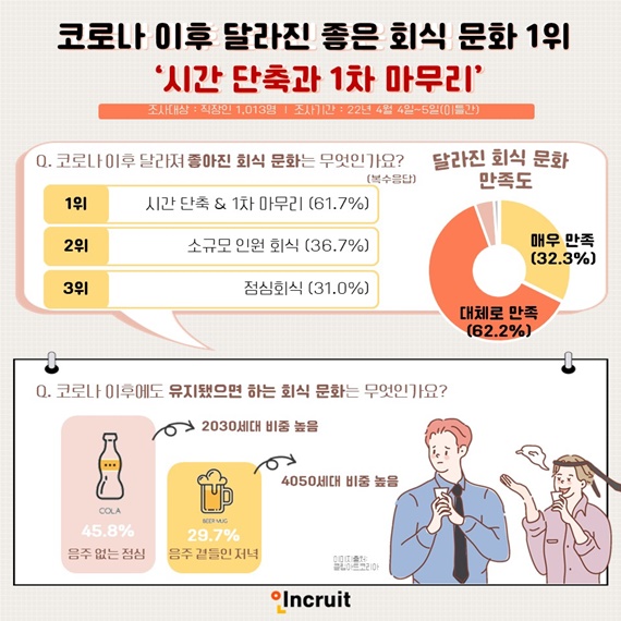 회식 문화, 코로나로 좋아진 점 1위 시간 단축과 1차 마무리