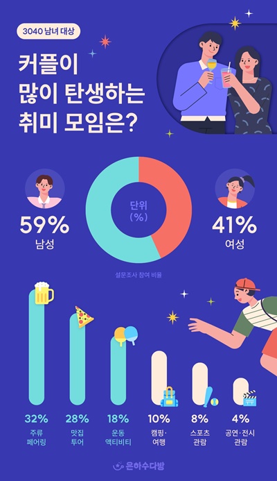 3040 남녀 커플 최다 탄생 취미모임 1위 주류 페어링