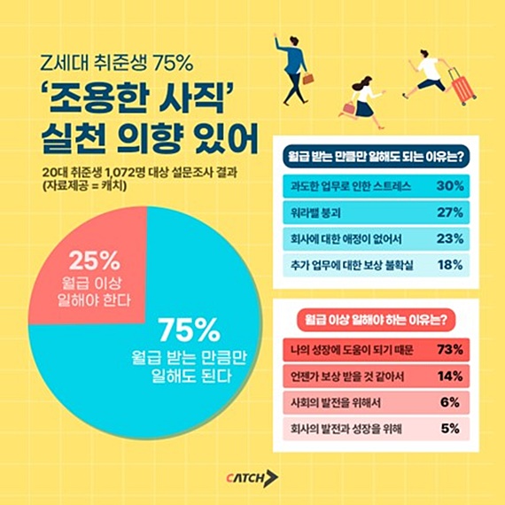 조용한 사직 열풍 논란…Z세대 75% 월급받는 만큼만 일해도 돼