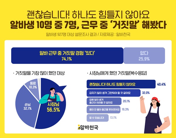 알바생 74% 근무 중 거짓말 해봤다...모먼트 1위는?