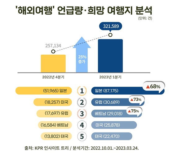 올 1분기 해외여행 회복세 뚜렷...스크린 투어리즘 인기