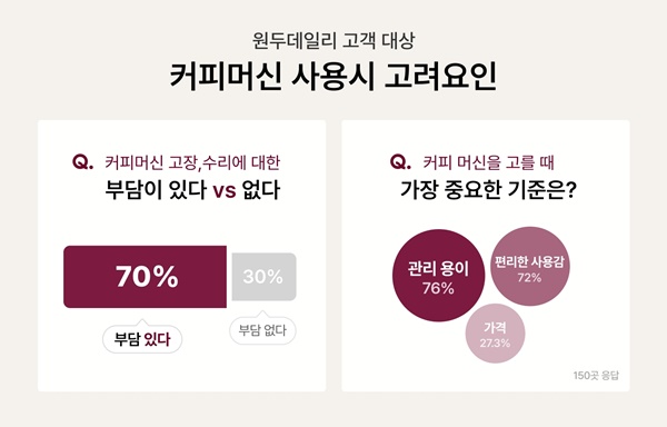 원두데일리, 커피머신 수리 지원서비스 키퍼플러스 출시
