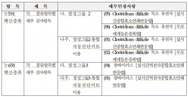 독소 유전자ㆍ장바이러스 검사 급여 기준 신설