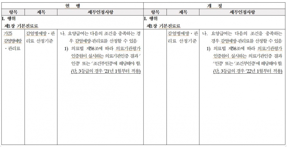 코로나19로 감염예방ㆍ관리료 3등급 의료기관 인증 기간 1년 연장