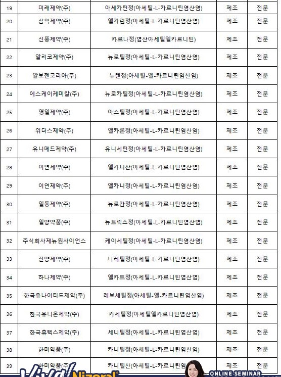 효과성 입증 못한 아세틸엘카르니틴 제제, 6일부터 처방 금지