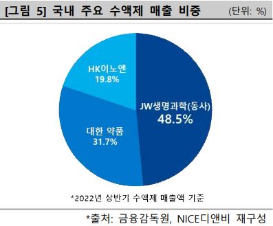 커지는 수액제 시장…JW 선두 속 대한ㆍHK 이노엔 불꽃  추격
