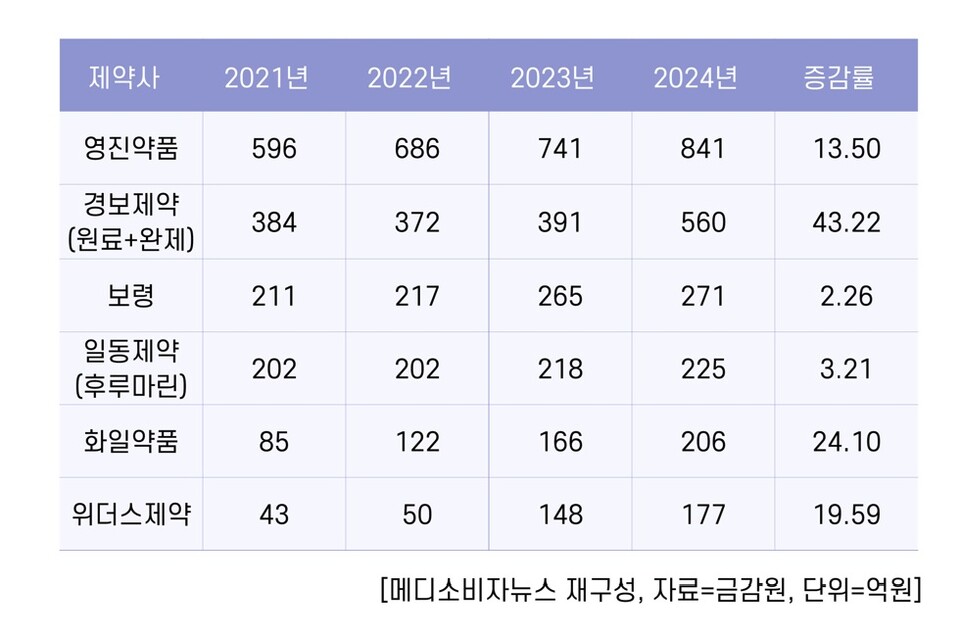 세파 항생제 숨은 강타자 경보제약 … 1위 영진약품에 견제구