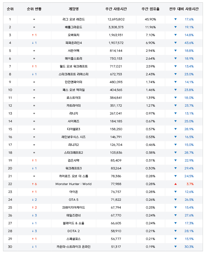 아직 PC는 출시 전인데? 몬스터헌터: 월드, PC방 순위 급상승