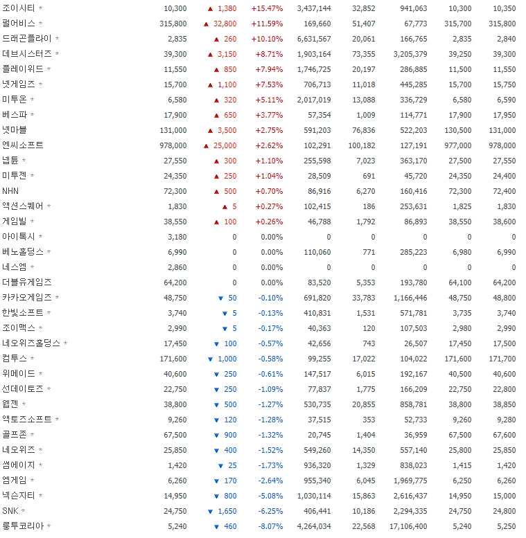 4분기 예상 실적 및 신작 기대감으로 상승세 보인 게임주