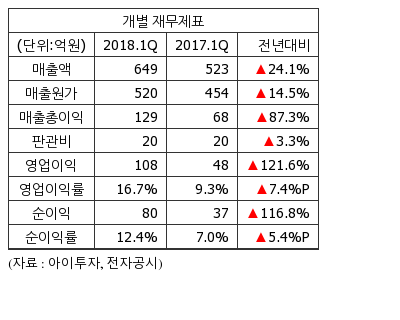 [실적속보] 심팩메탈, 1Q 영업이익 108억...전년비 121%↑
