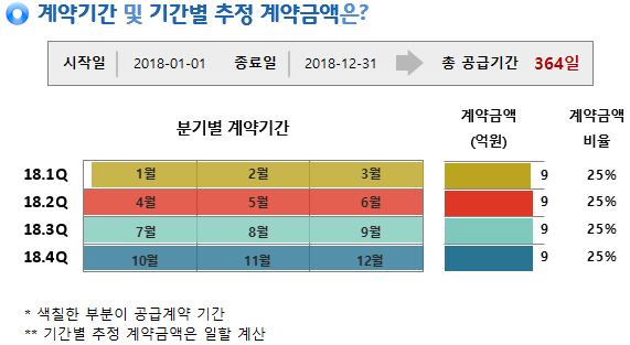 해성산업, 35억원 규모 빌딩 용역 서비스 계약… 매출비 28%