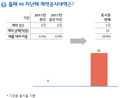 해성산업, 35억원 규모 빌딩 용역 서비스 계약… 매출비 28%