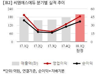 [컨센미달] 씨엠에스에듀, 올해 1Q 연결 영업익 46억..컨센비 8.6%↓