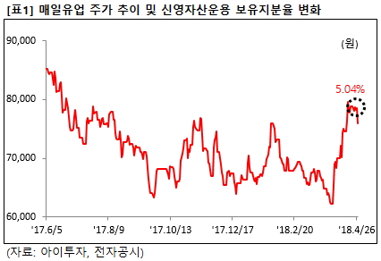 [큰손추적] 신영자산, 매일유업 샀다..1Q 영업익 +19%