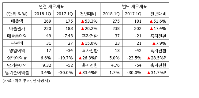 [실적속보] 코렌, 1Q 영업이익 17억...흑자전환