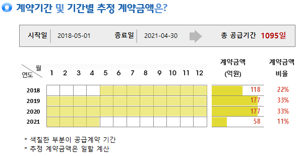동방, 현대중공업과 530억 규모 용역계약 체결… 매출비 10%
