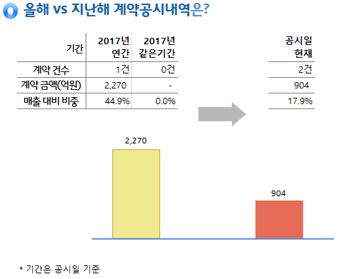 동방, 현대중공업과 530억 규모 용역계약 체결… 매출비 10%