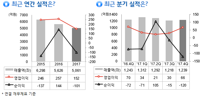 동방, 현대중공업과 530억 규모 용역계약 체결… 매출비 10%