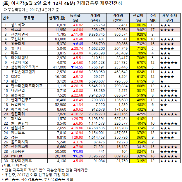 [오후 거래급등주 점검] 태경산업, 거래량↑…MRI 점수 12점
