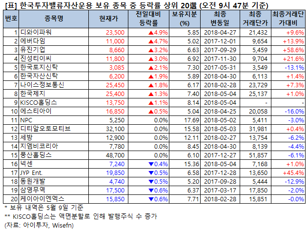 [큰손株] 디와이파워, 4.9% 상승 중…한국밸류 보유