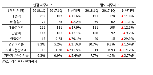[실적속보] 메가엠디, 1Q 영업이익 17억...전년비 79%↑