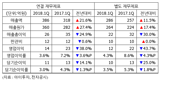 [실적속보] 한일화학, 1Q 영업이익 14억...전년비 38%↓