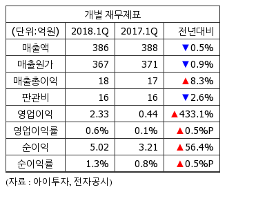 [실적속보] 흥구석유, 1Q 영업이익 2억...전년비 433%↑
