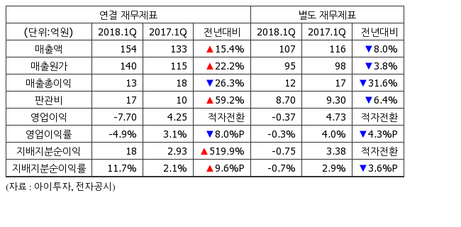 [실적속보] 티피씨글로벌, 1Q 영업이익 -7억...적자전환