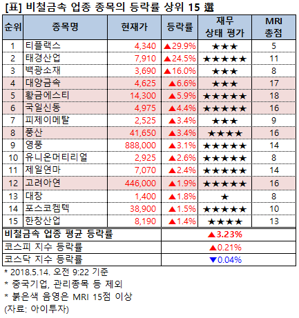 [강세업종] 비철금속 업종 상승세…티플랙스 상한가