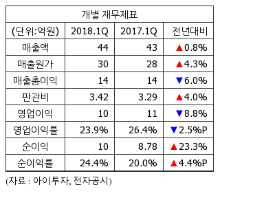 [실적속보] 세명전기, 1Q 영업이익 10억...전년비 8%↓