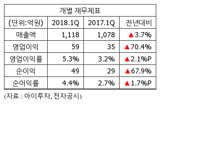 [실적속보] 케이티스, 1Q 영업이익 59억...전년비 70%↑