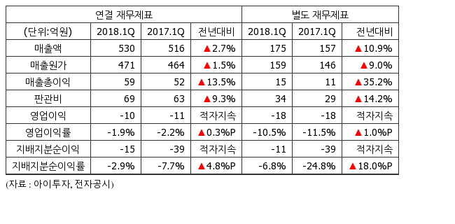 [실적속보] 인성정보, 1Q 영업이익 -10억...적자지속
