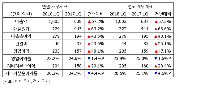 [실적속보] 테스, 1Q 영업이익 233억...전년비 48%↑
