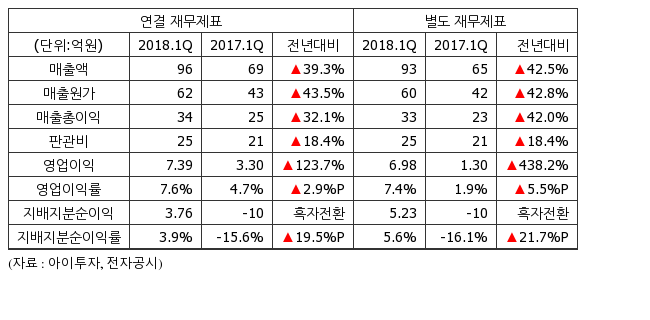[실적속보] SDN, 1Q 영업이익 7억...전년비 123%↑