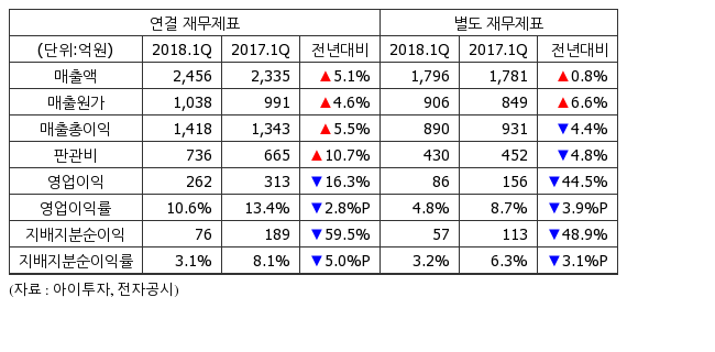 [실적속보] 한미약품, 1Q 영업이익 262억...전년비 16%↓