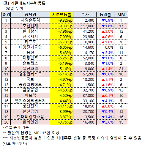 [기관 매도 동향] 현대비앤지스틸 3.87% 매도…MRI 16점