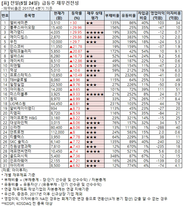 [전일 급등주 점검] 에이디칩스 상한가 외..재무 상태는?