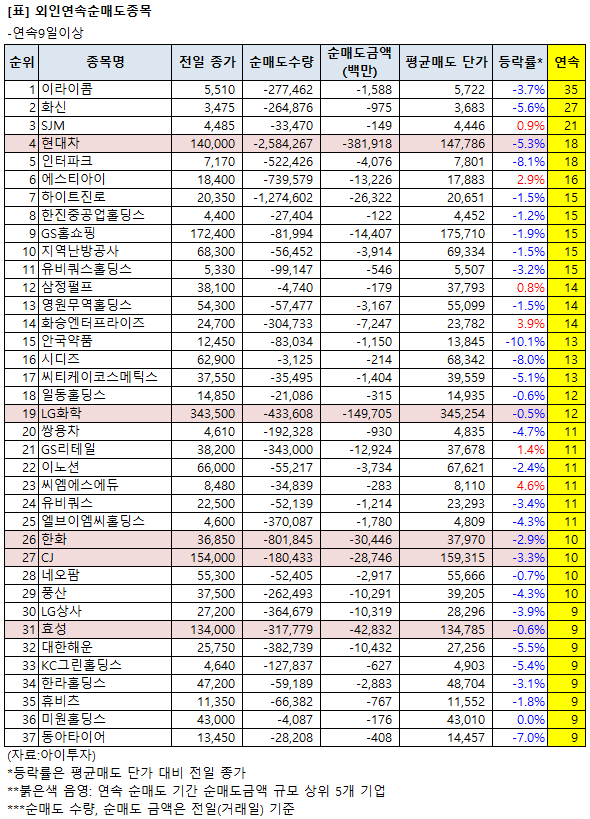 [연속 순매도 종목 매력도] 외인, 대한해운 9일째 팔아