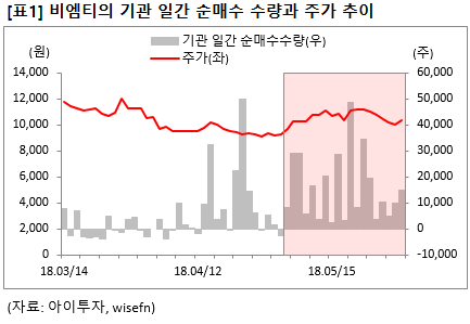 [즉시분석] 비엠티, 기관 매수 꾸준..실적은 V자 반등